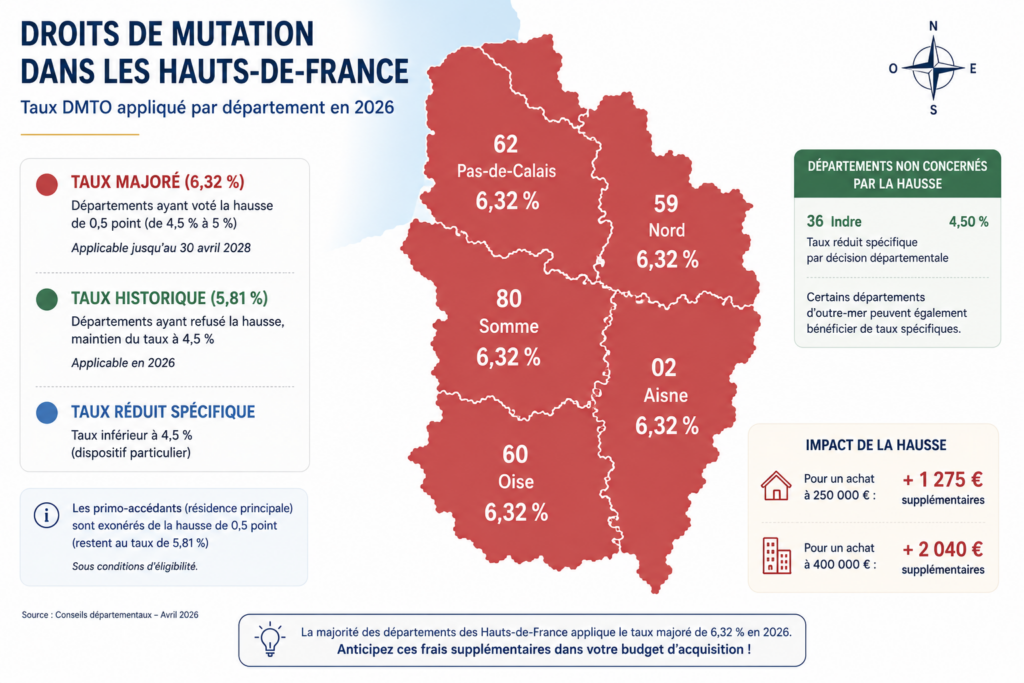 Carte des Hauts de France - Majoration des frais de notaire.